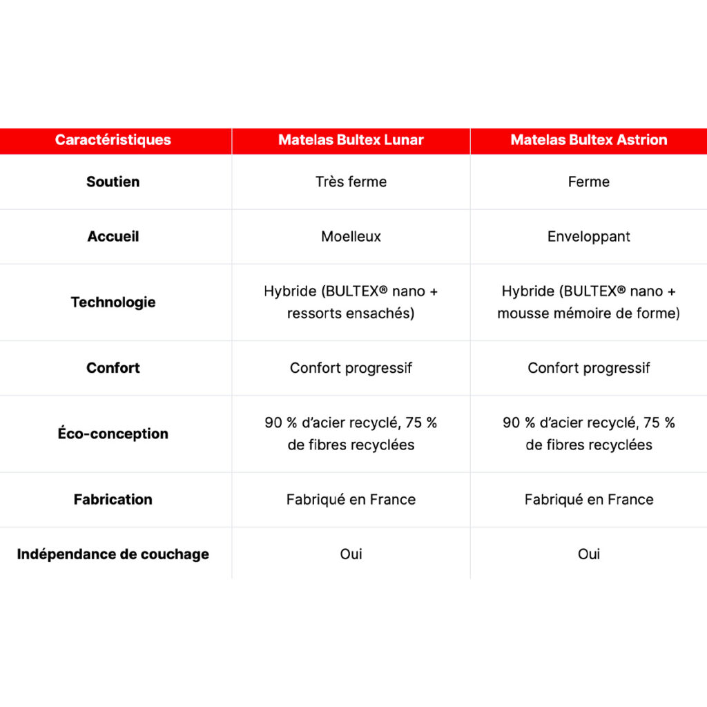 engagements matelas bultex lunar astrion